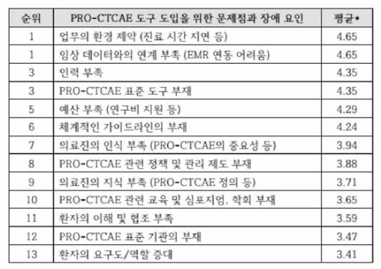 PRO-CTCAE 도구 도입을 위한 문제점과 장애 요인