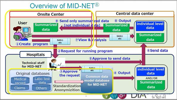 MID-NET®의 전반적인 모식도