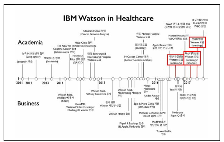 IBM Watson 도입의 흐름