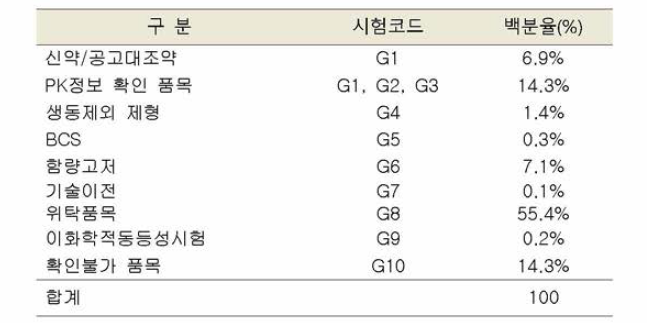 의약품 동등성 입증 방법에 따른 분류