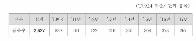 생물학적 동등성 시험 심사정보 공개 현황