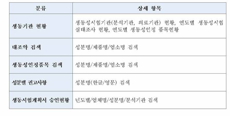 온라인의약도서관의 주제별 정보 중 '제네릭의약품 정보’