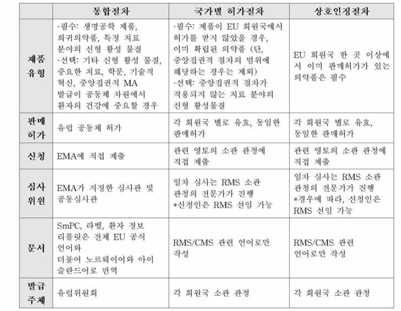 시판허가 절차 비교