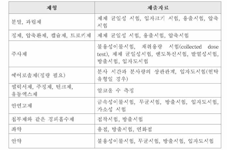 제네릭의약품 제형에 따른 허가 신청 시험 방법 제출자료