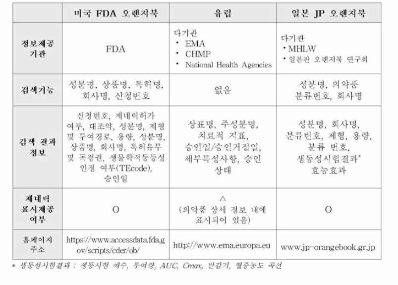 미국, 유럽, 일본 제네릭의약품 정보제공 내용 비교