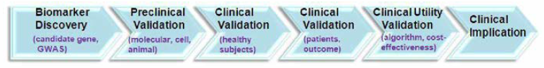 맞춤치료 임상적용을 위한 전주기 생체지표 연구 개발단계