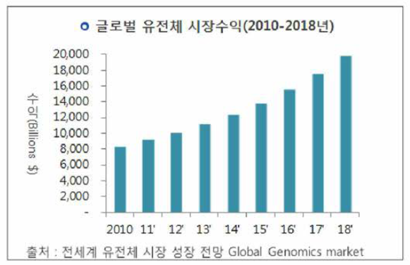 글로벌 유전체시장 수익(2010-2018)