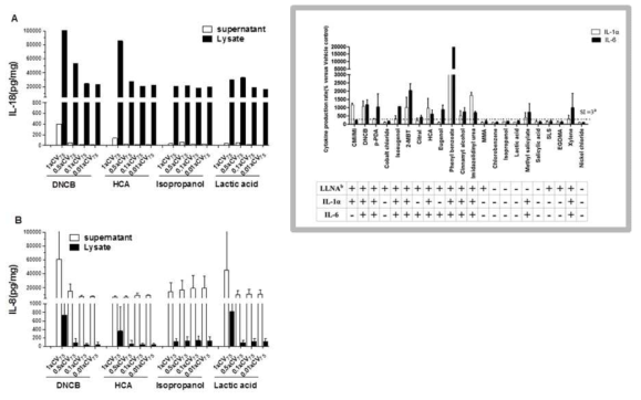 sensitizer, non-sensitizer 에 의한 IL-8, IL-18, IL-6, IL-1α 분비량 비교