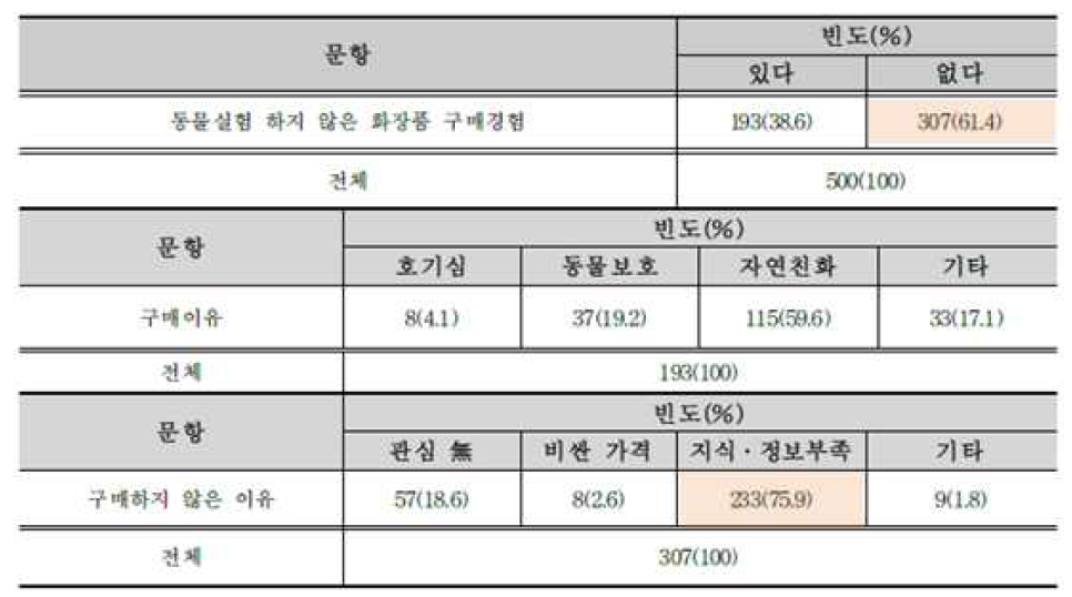 동물 실험 하지 않은 화장품 구매경험 및 이유