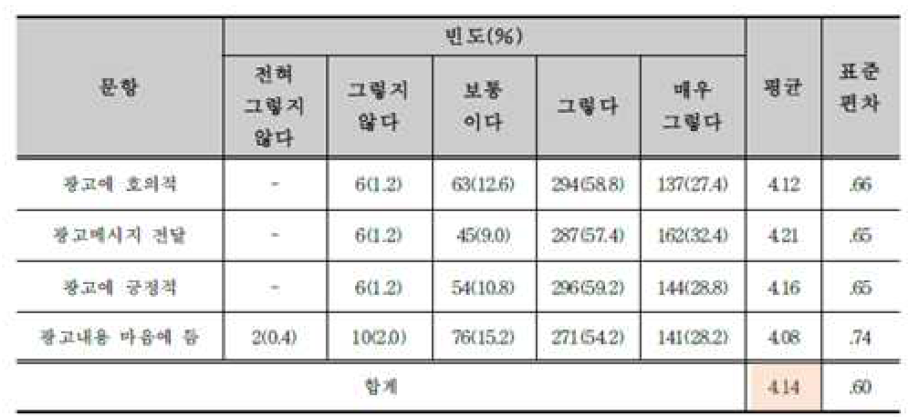 화장품 동물실험 반대 공익마케팅에 대한 광고태도