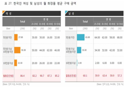 한국인 여성 및 남성의 월 화장품 평균 구매 금액