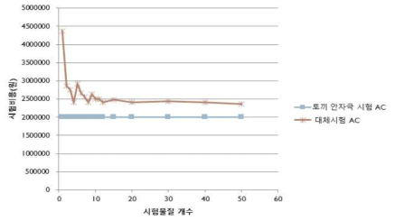 물질 당 평균비용 비용 (1:5:5)