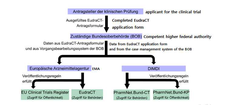 독일의 임상시험 데이터 보관 플로우차트