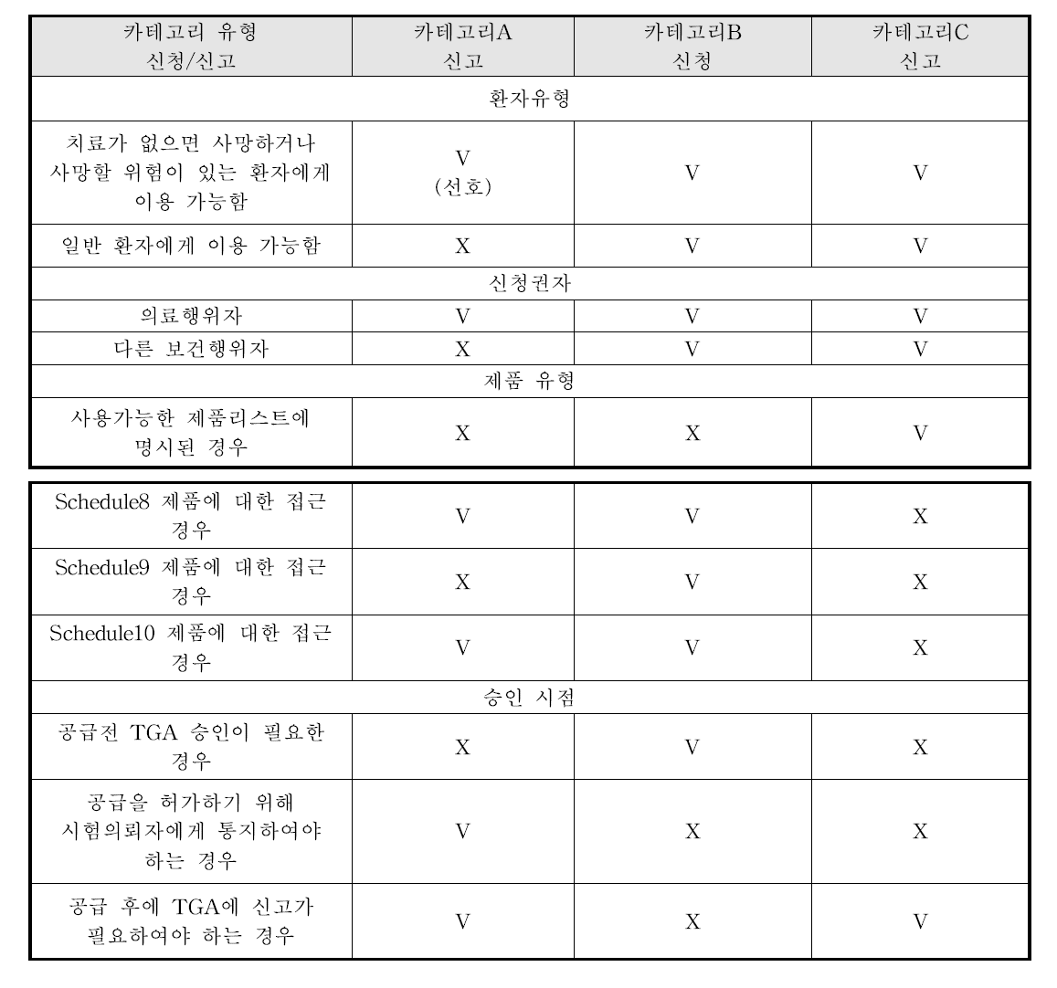 호주의 미승인 의약품 특별 접근 제도