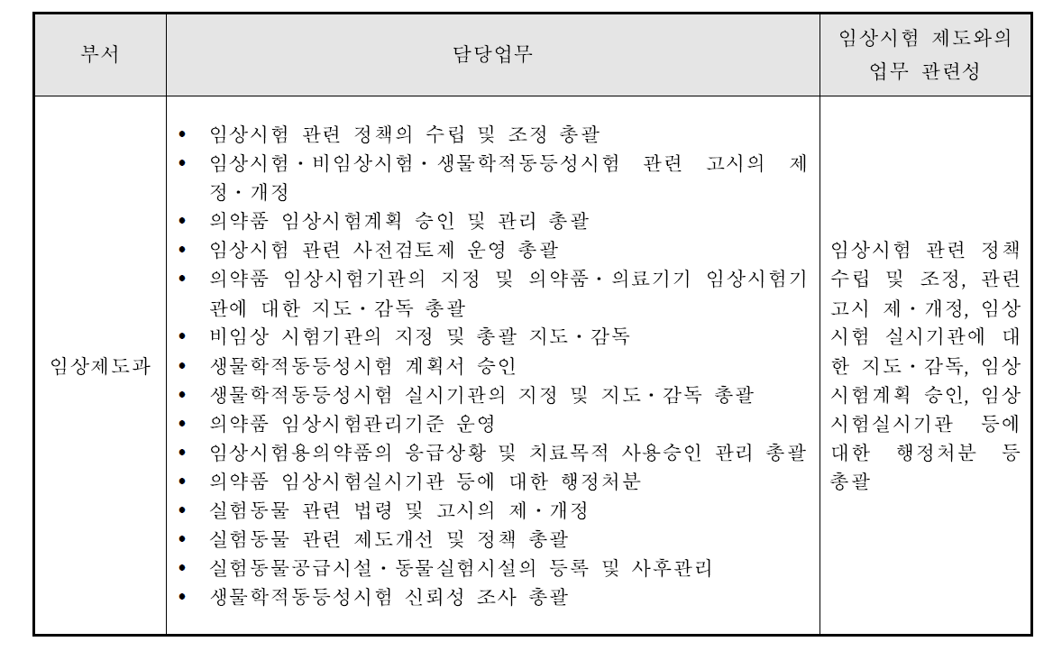 국내 임상시험 규제기관의 업무 및 임상시험 관련성