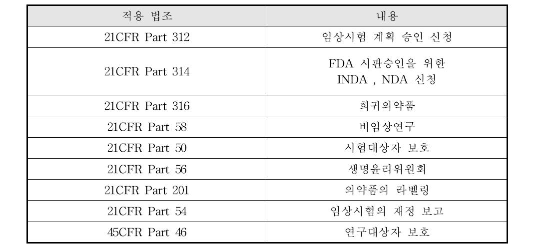 미국의 임상시험 관련 주요 연방 규정