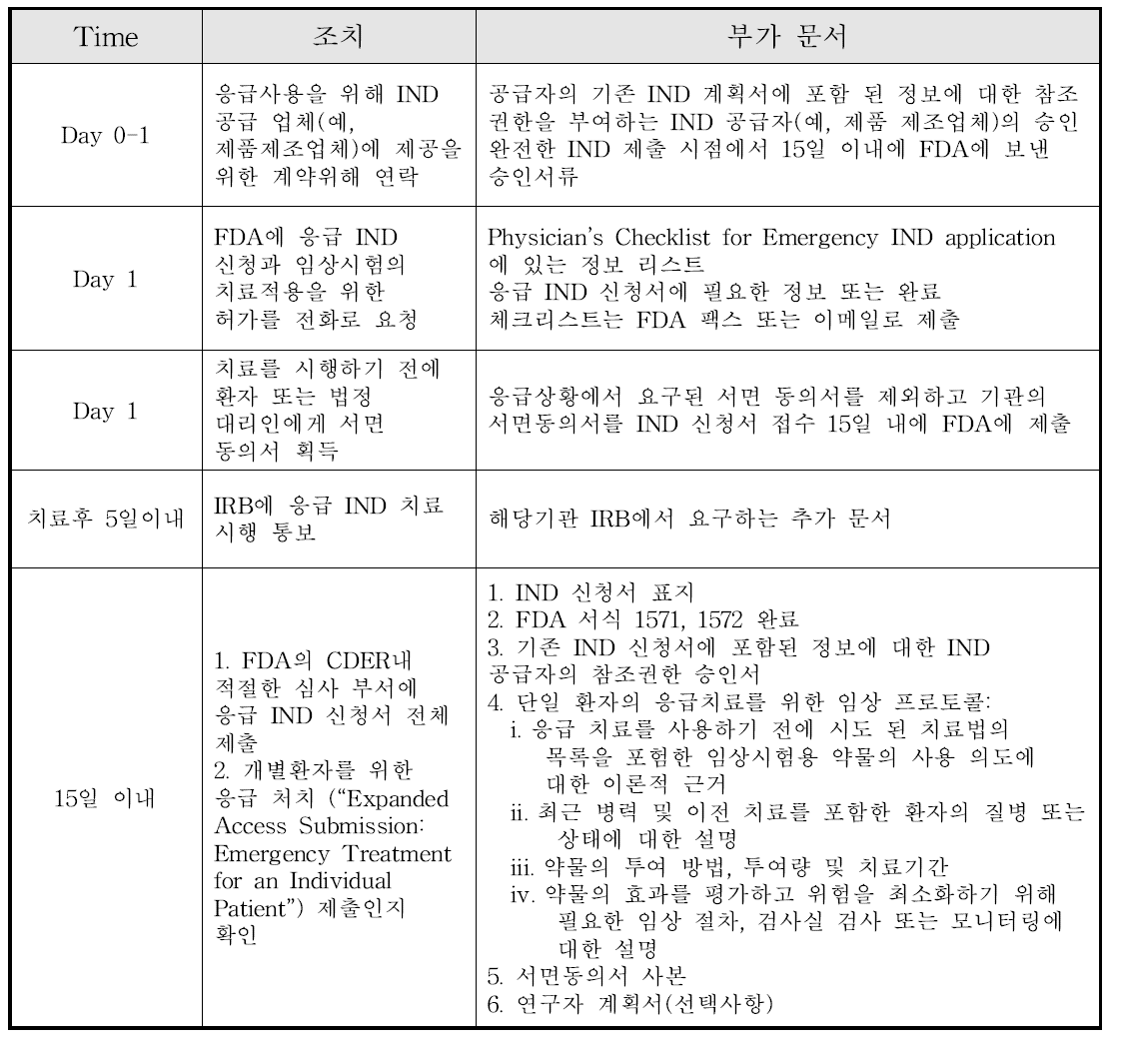 응급 IND 신청서: 초기 신청 타임라인