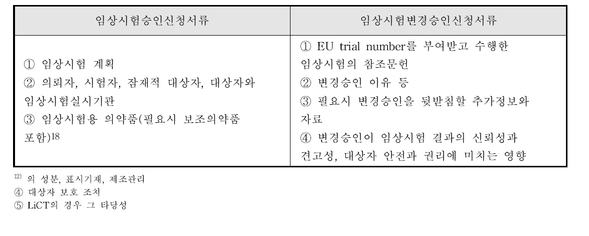 CTR 본문에 규정된 승인신청서류