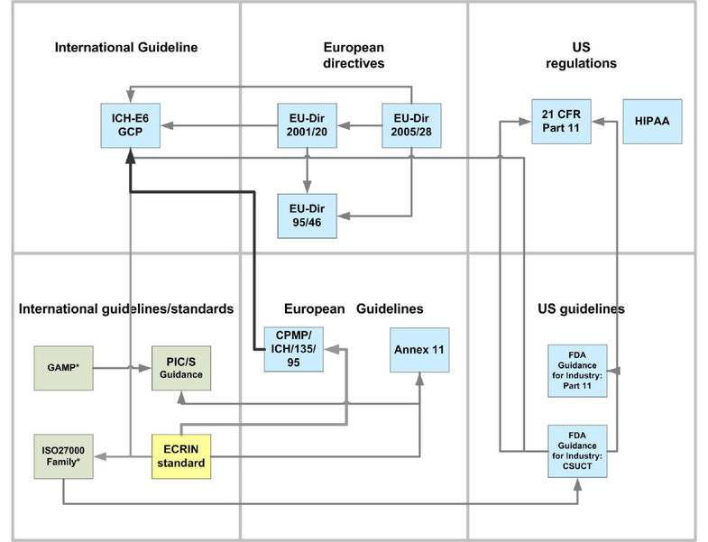 Computer System Validation과 관련한 EU 규정과 국제 및 미국 체계