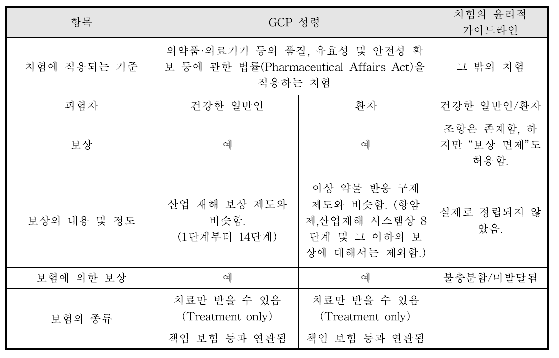 ICH-GCP 대상 치험연구에서의 보상