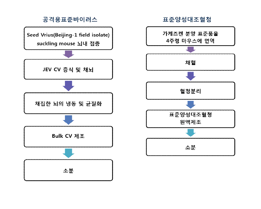 표준후보물질 제조 흐름도