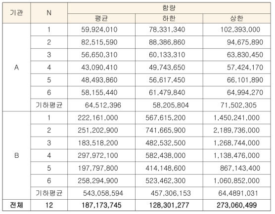 표준바이러스 함량설정 공동연구 결과