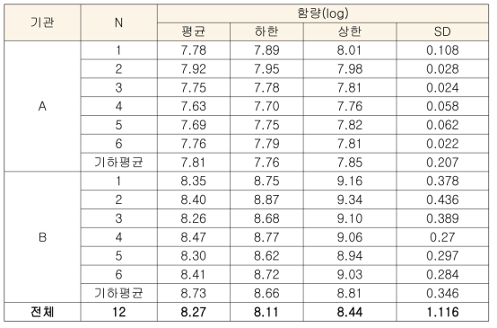 표준바이러스 함량설정 공동연구 결과