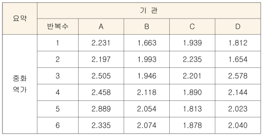 표준혈청 후보물질 역가산정을 위한 공동연구 결과