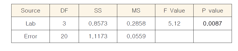 기관별 역가에 대한 분산분석표