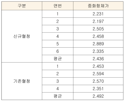 기존 혈청 및 신규 혈청간 중화항체가 분석 결과