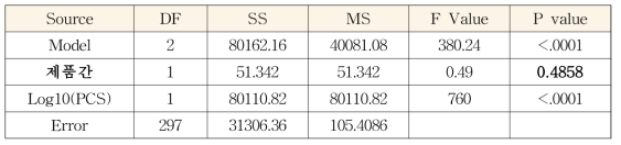 제품과 PCS 희석배율에 따른 플라크 수의 분산분석표