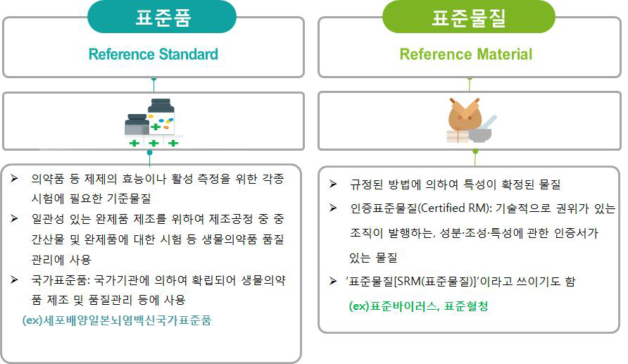 표준품 및 표준물질