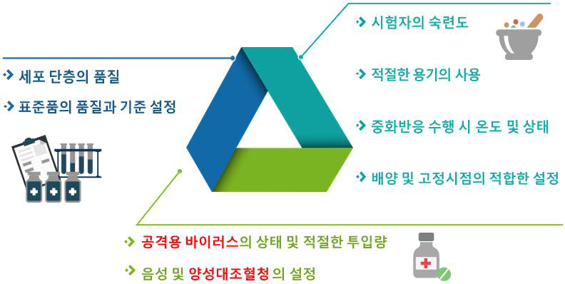 플라크감소중화시험법의 품질 결정 인자