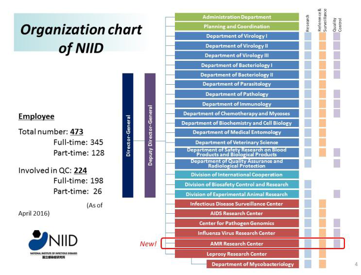 일본 NIID (국립감염병연구소) 조직도