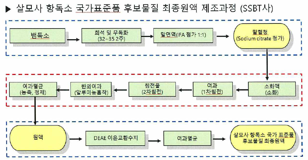 살모사 항독소 국가 표준품 후보물질 최종원액 제조공정 흐름도