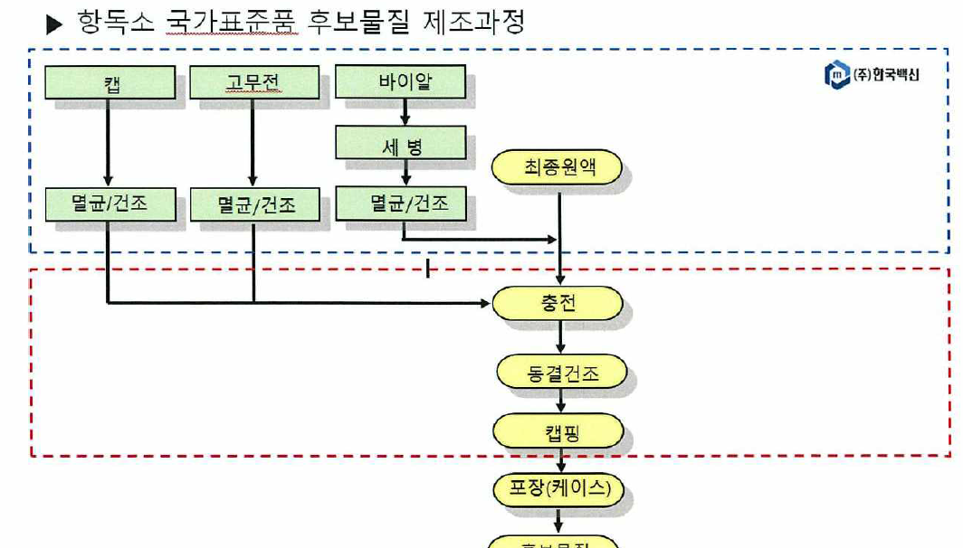 살모사 항독소 국가 표준품 후보물질 제조공정 흐름도