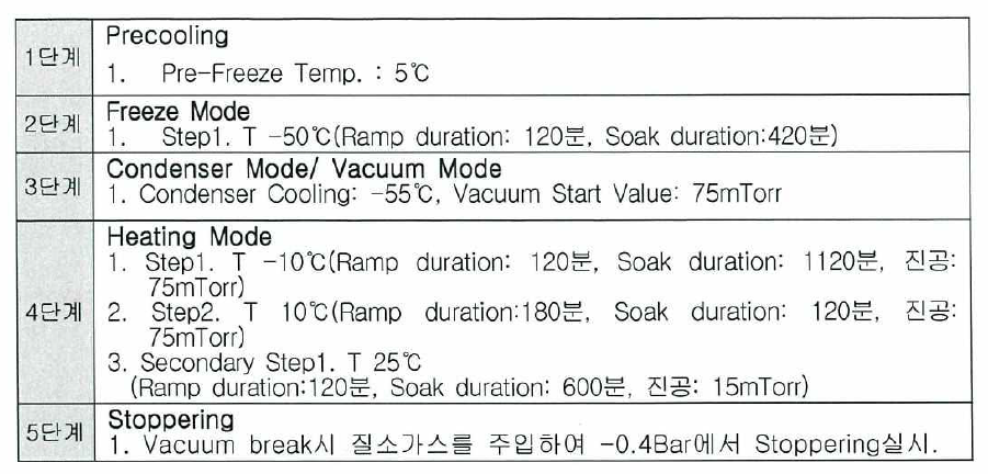 살모사 항독소 국가 표준품 후보물질 동결건조 조건