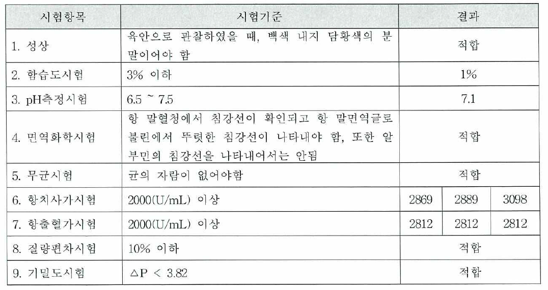 국가 표준품 후보물질 품질평가 결과