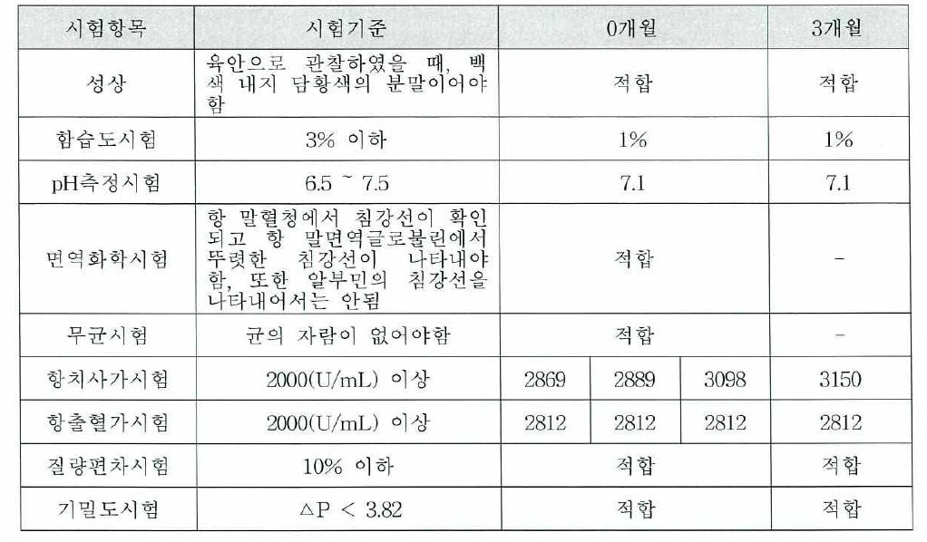 국가 표준품 후보물질 안정성시험 결과 (장기보존시험 3개월까지)