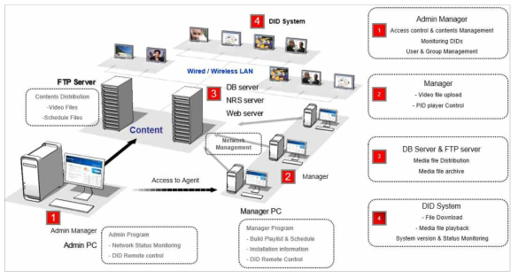 Network based Management Solution of Smart Digital Signage