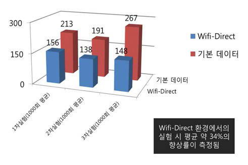 마이크로웹페이지 로딩 향상율 측정 결과