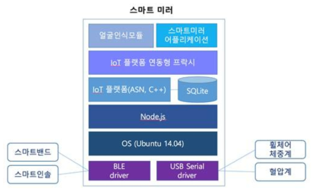 스마트 SW 구성도