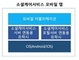 소셜케어서비스 모바일 앱 구성도