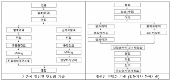 틴달화 사균체 제조 공정