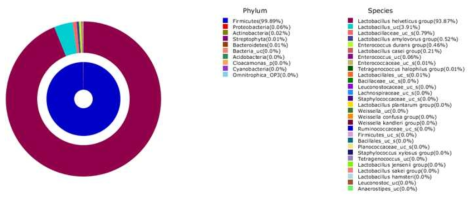 ID-ACT3302 metagenomics 결과