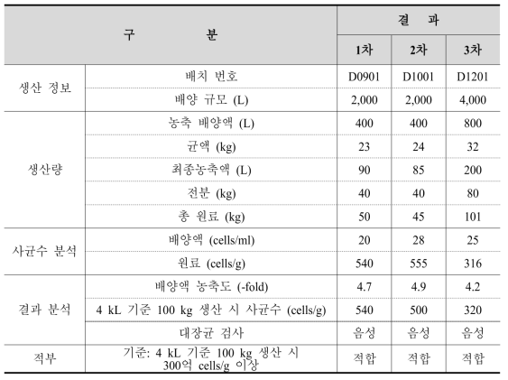 5 ton scale ID-ACT3302 생산기록표