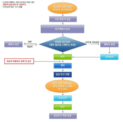 중앙대학교병원 IRB 승인 심의 절차