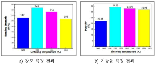 소성 온도별 특성 비교 결과