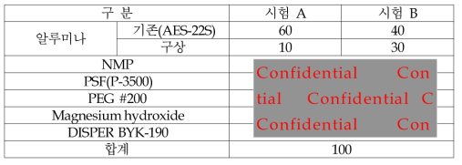 구상 알루미나를 적용한 세라믹 중공사막 배합 구성표