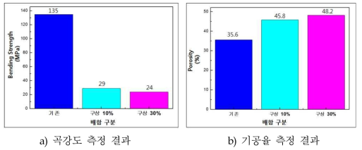 구상 알루미나 적용시 곡강도 측정 결과 비교